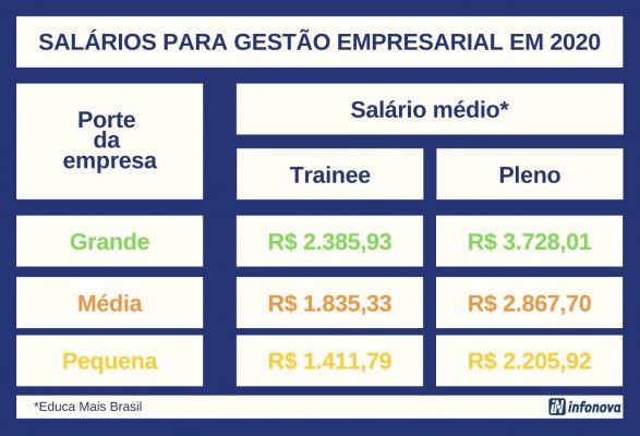 gestão empresarial salários
